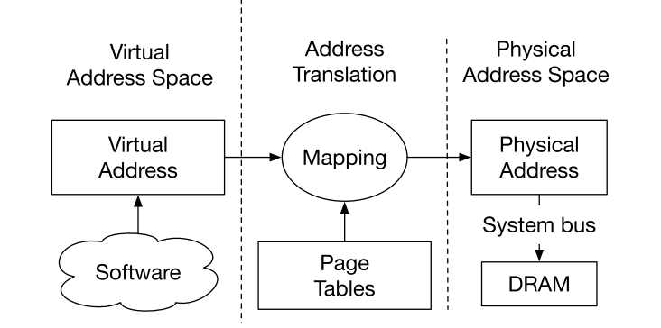 address_translation_concept