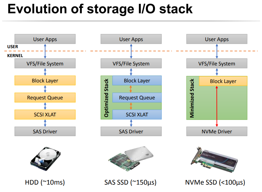 storage_io_stack