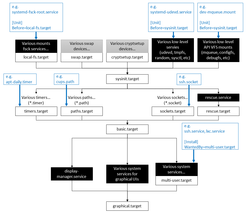 systemd Boot Process