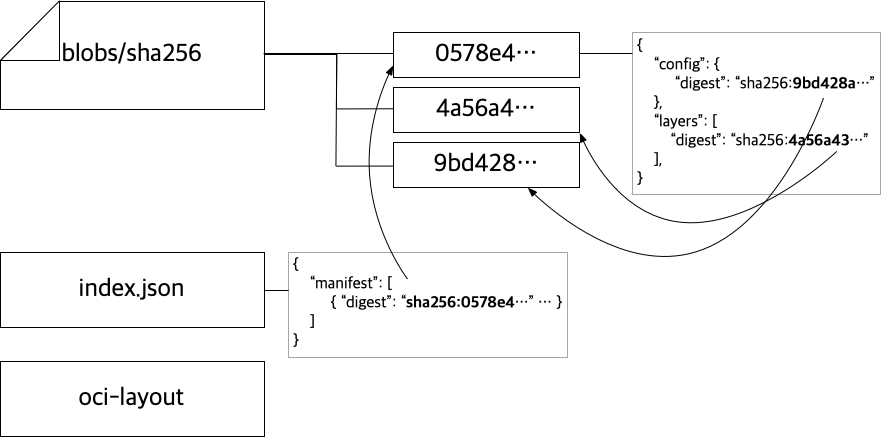 oci layout