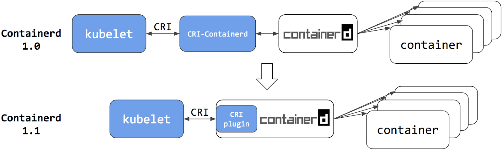 cri-containerd2
