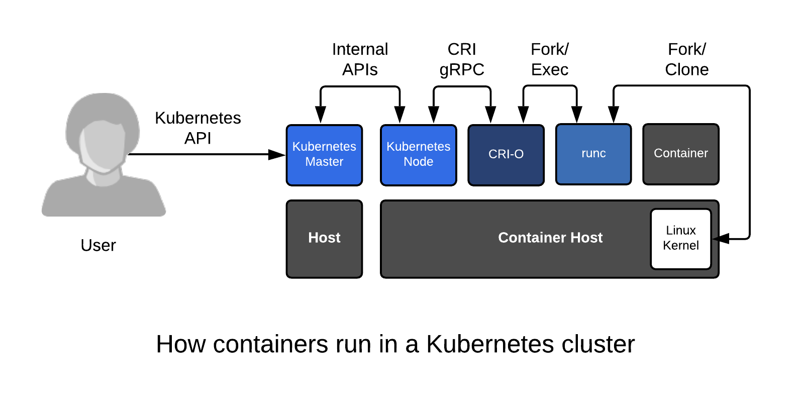 Kubernetes контейнеры. Kubernetes для чайников. Container runtime Kubernetes. CRI-O.