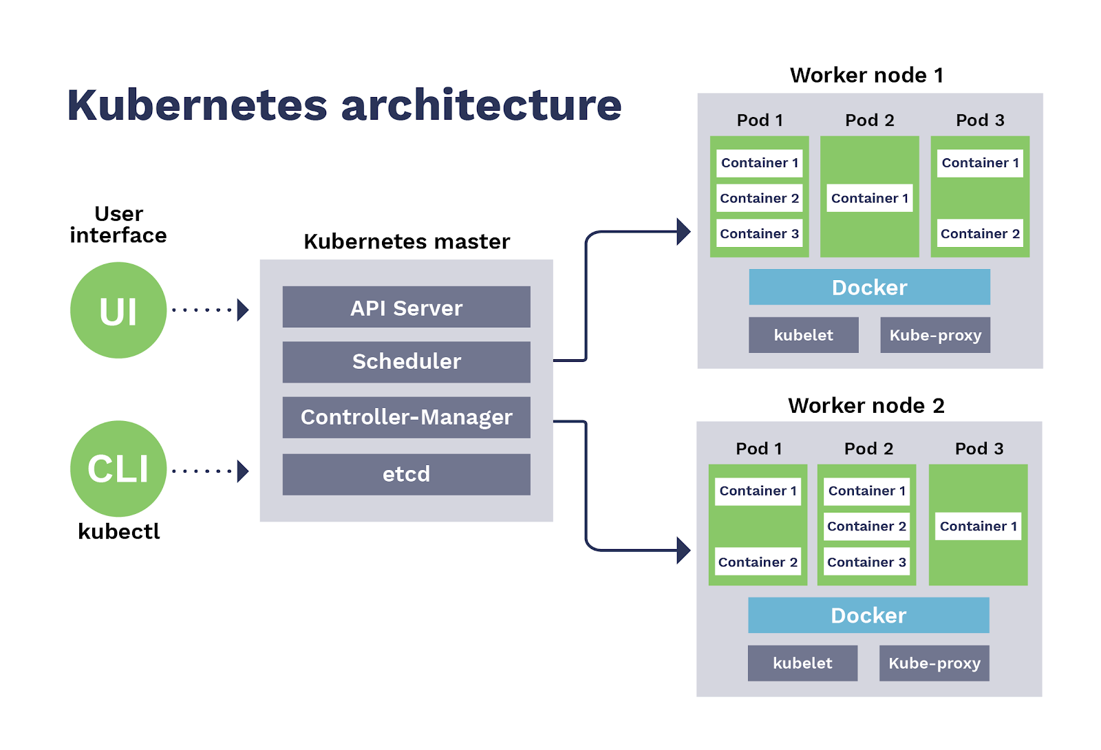 kubernets architecture with runtime