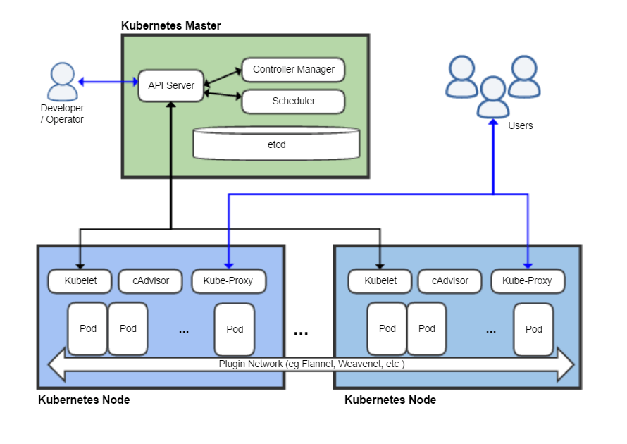 kubernetes architecture