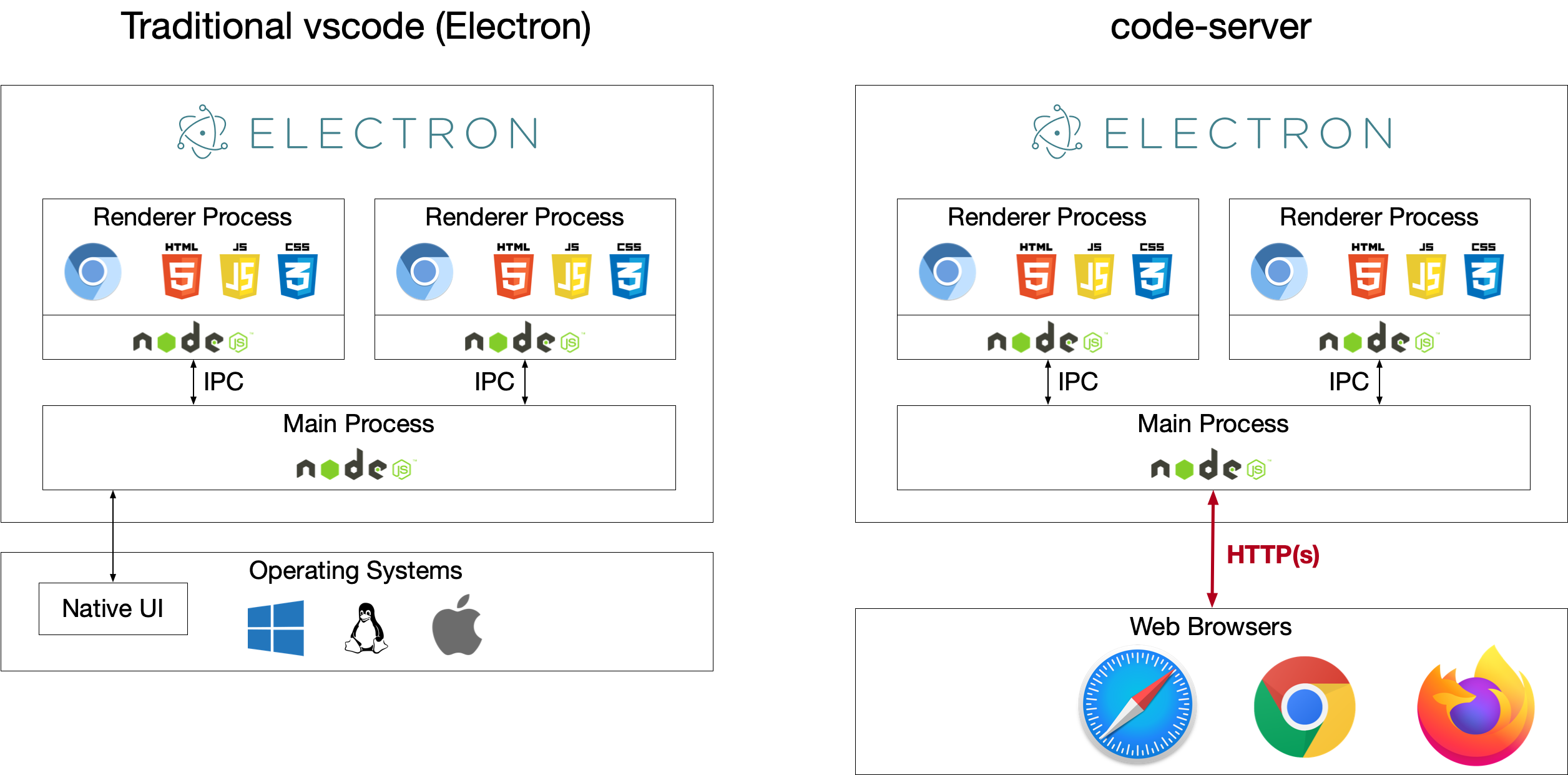 code-server architecture