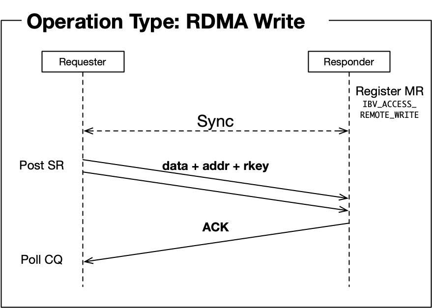 operation diagram: rdma write